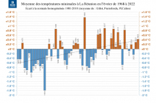 Températures minimales à la Réunion - Février 1968 à 2022