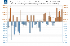 Températures minimales à la Réunion - Mars de 1968 à 2022