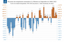 Températures minimales à La Réunion - Septembre 1968 à 2022