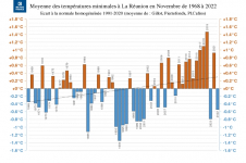 Températures minimales à La Réunion - Novembre 1968-2022