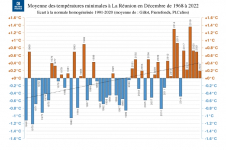 Températures minimales à La Réunion - Décembre 1968 à 1972