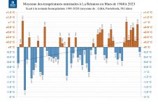 Températures minimales à La Réunion - Mars 1968 à 2023