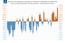 Températures minimales à La Réunion - Septembre 1968 à 2023