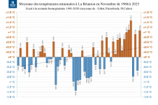 Températures minimales à la Réunion - Novembre 1968 à 2023