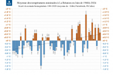 Températures minimales à La Réunion - Juin 1968 à 2024