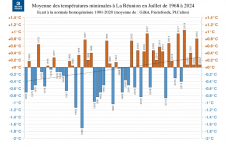 Températures minimales à la Réunion - juillet 2024