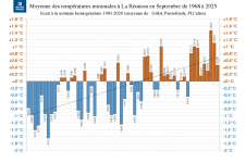 Températures minimales à La Réunion - septembre 1968 à 2025