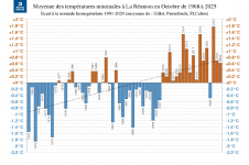 Températures minimales à La Réunion - octobre 1968 à 2025