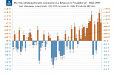Températures minimales à La Réunion - novembre 1968 à 2025