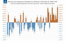 Températures minimales à La Réunion - décembre 1968 à 2025