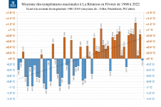 Températures maximales à la Réunion - Février 1968 à 2022