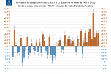 Températures maximales à la Réunion - Mars de 1968 à 2022
