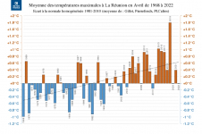 Températures maximales à la Réunion - Avril 1968 à 2022