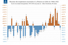 Températures maximales à La Réunion - Juillet 1968 à 2022