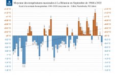 Températures maximales à La Réunion - Septembre 1968 à 2022