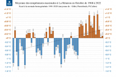 Températures maximales à La Réunion - Octobre 1972 à 2022