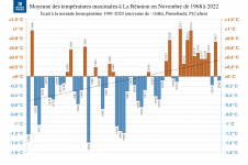 Températures maximales à La Réunion - Novembre 1968-2022