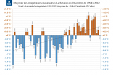 Températures maximales à La Réunion - Décembre 1968 à 2022