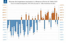Températures maximales à La Réunion - Février 1968 à 2023