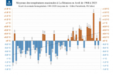 Températures maximales à La Réunion - Avril 1968 à 2023