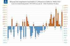 Températures maximales à La Réunion - Juillet 1968 à 2023