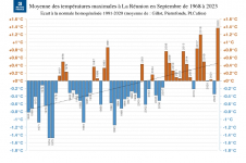 Températures maximales à La Réunion - Septembre 1968 à 2023