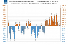 Températures maximales à La Réunion - Octobre 1968 à 2023