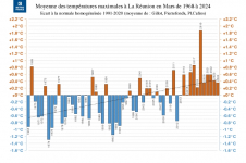 Températures maximales à la Réunion - Mars 1968 à 2024
