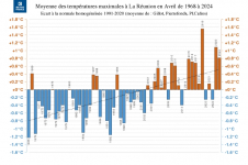 Températures maximales à la Réunion - avril 1968 à 2024
