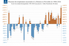 Températures maximales à La Réunion - novembre 2024