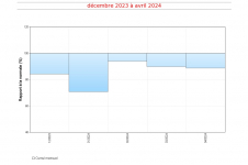 Écart mensuel à la normale d'ensoleillement à Gillot-Aéroport - saison des pluies 2023/2024