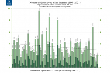 Pluies Intenses Réunion - Nombre de jours moyen par poste - Années 1961 à 2021