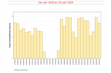 Durées d'insolation quotidiennes à Gillot - Juin 2024