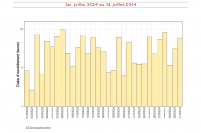 Durées d'insolation quotidiennes à Gillot - juillet 2024