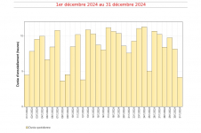 Durées d'insolation quotidiennes à Gillot - décembre 2024