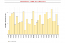 Durées d'insolation quotidiennes à Gillot - octobre 2025