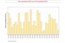 Durées d'insolation quotidiennes à Gillot - novembre 2025