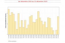 Durées d'insolation quotidiennes à Gillot - décembre 2025