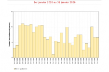 Durées d'insolation quotidiennes à Gillot - Janvier 2026