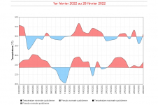 Températures maximales et minimales quotidiennes à Gillot - Février 2022