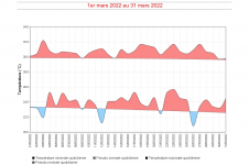 Températures maximales et minimales quotidiennes à Gillot - Mars 2022
