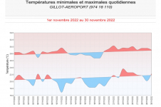 Températures minimales et maximales à Gillot - Novembre 2022