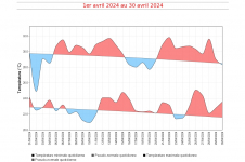 Températures maximales et minimales quotidiennes à la Réunion - avril 2024