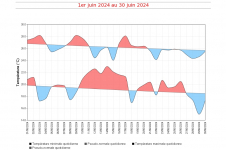 Températures maximales et minimales à La Réunion - Juin 2024