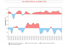 Températures maximales et minimales quotidiennes à la Réunion - juillet 2024