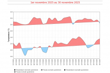 Températures minimales et maximales quotidiennes à La Réunion - novembre 2025