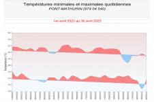Températures minimales et maximales à Pont-Mathurin - Avril 2023