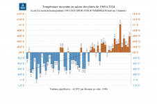 Écart à la normale des températures moyennes à la Réunion - saison des pluies 2023/2024