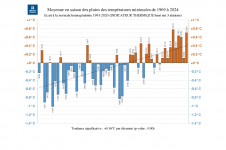 Écart à la normale des températures minimales à la Réunion - saison des pluies 2023/2024