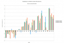 Anomalies de températures des saisons sèches de 2000 à 2025 - La Réunion